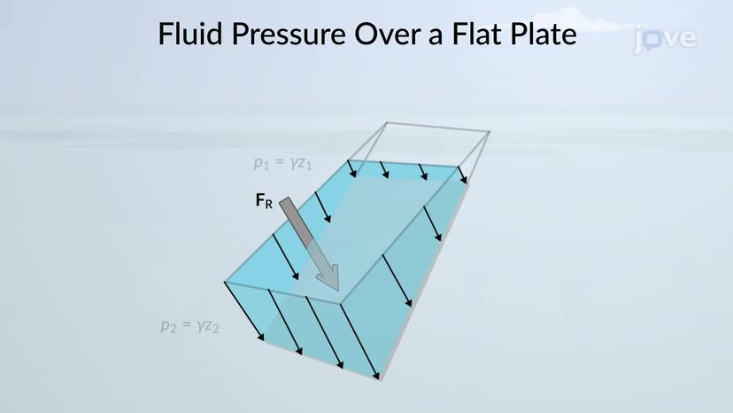 Fluid Pressure over Flat Plate of Constant Width