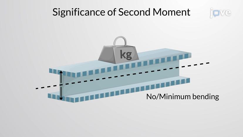 Moments of Inertia for Areas