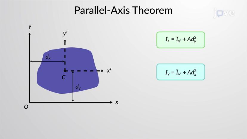 Parallel-Axis Theorem for an Area