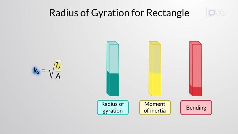 Radius of Gyration of an Area