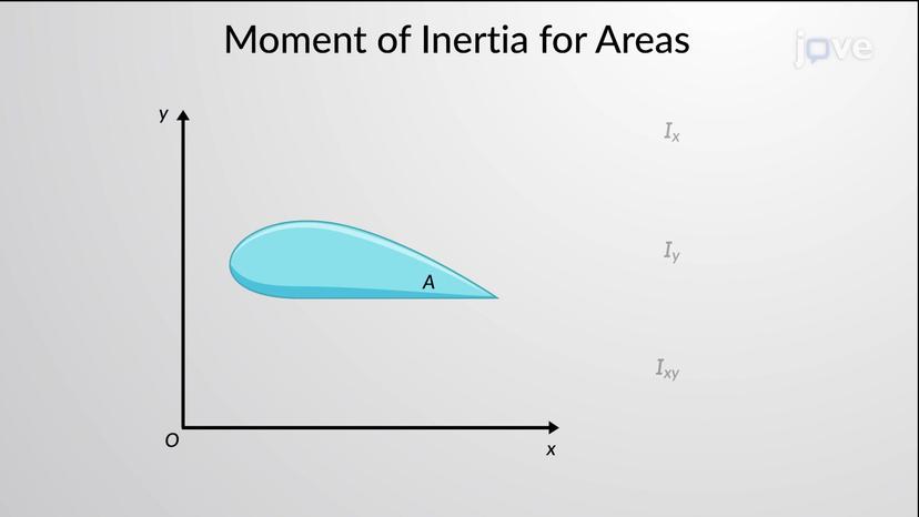 Moments of Inertia for an Area about Inclined Axes