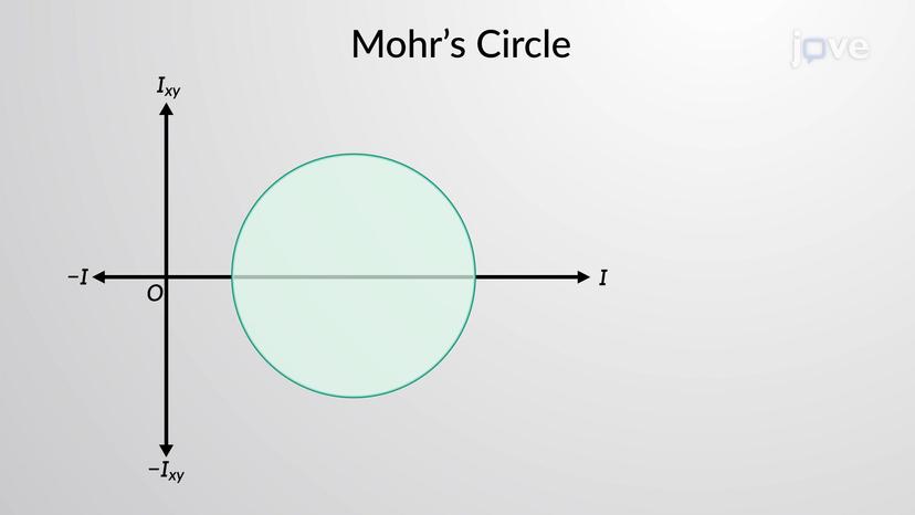 Mohr&#39;s Circle for Moments of Inertia