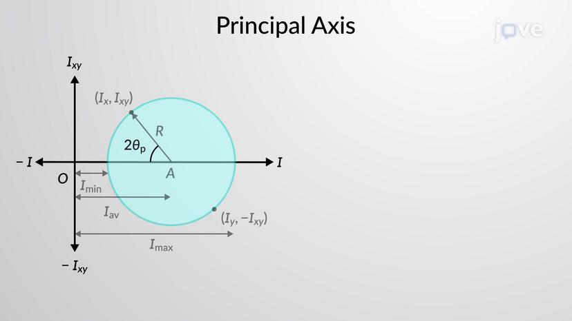 Mohr&#39;s Circle for Moments of Inertia: Problem Solving