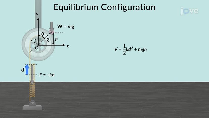 Stability of Equilibrium Configuration: Problem Solving