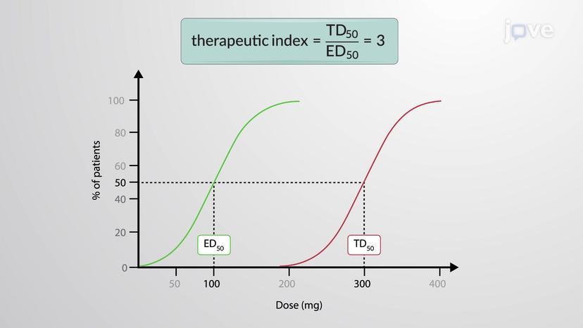 Therapeutic Index