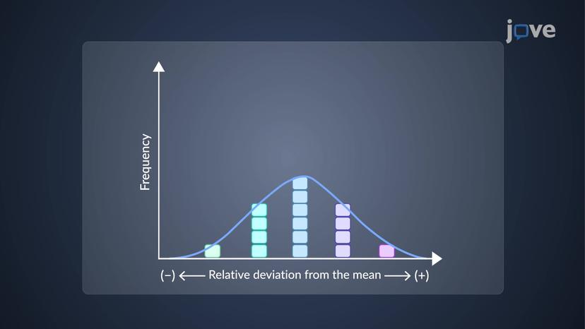 Standard Deviation of Calculated Results