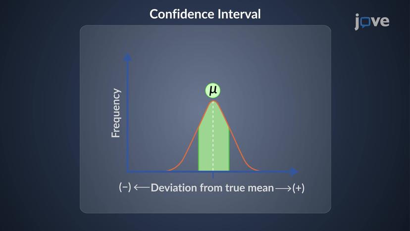 Uncertainty: Confidence Intervals