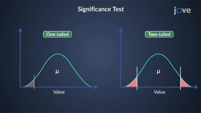 Significance Testing: Overview