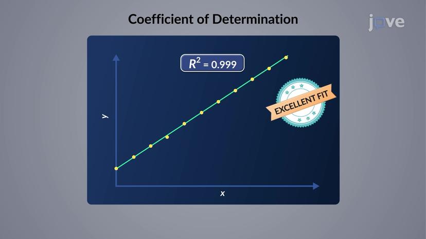 Calibration Curves: Correlation Coefficient