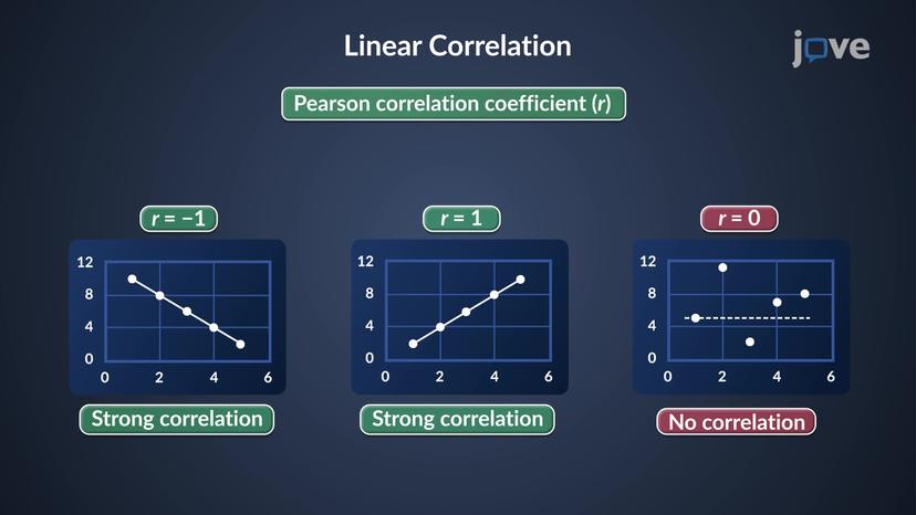 Correlation and Regression