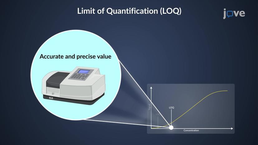 Difference from Background: Limit of Detection