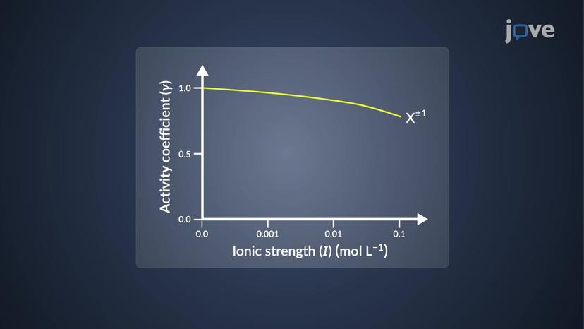 Factors Affecting Activity Coefficient