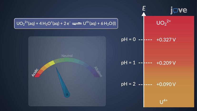 Ladder Diagrams: Redox Equilibria