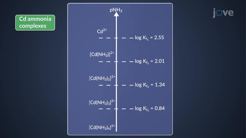 Ladder Diagrams: Complexation Equilibria