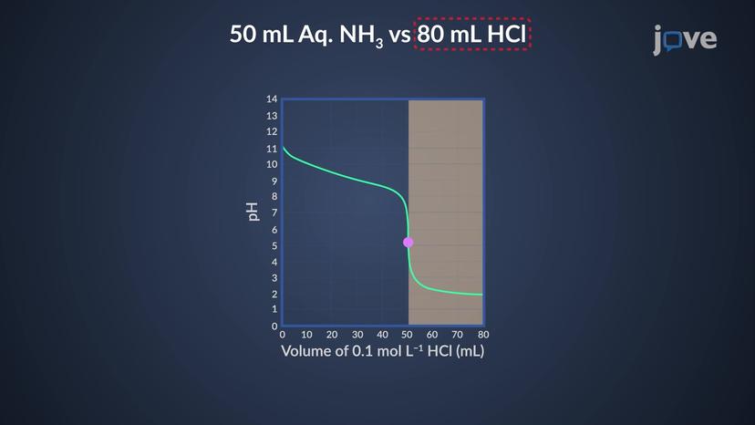 Titration of a Weak Base with a Strong Acid