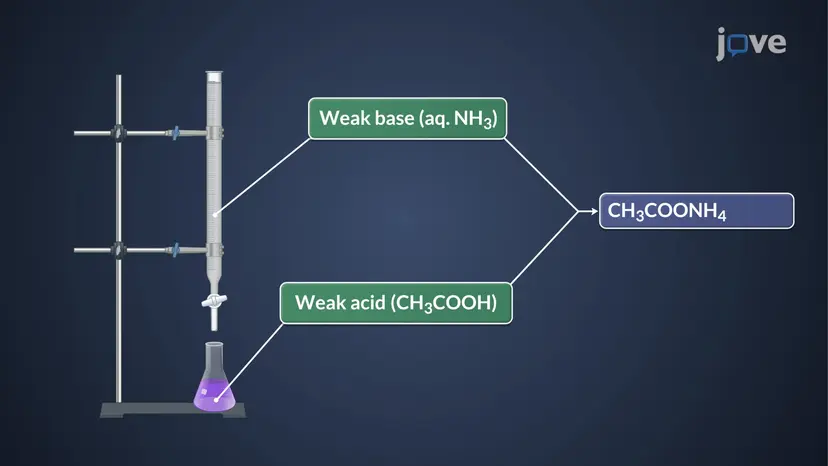 Titration of a Weak Acid with a Weak Base