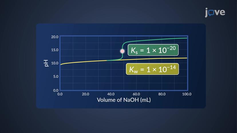 Titration in Nonaqueous Solvents