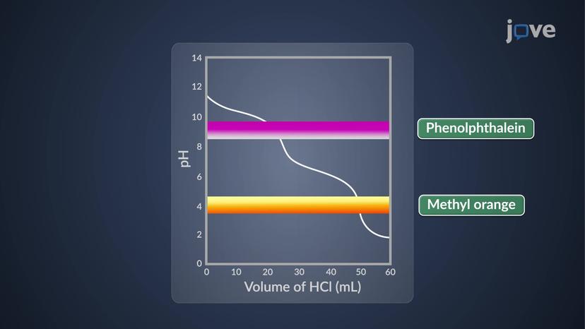 Titration of Polyprotic Base with a Strong Acid