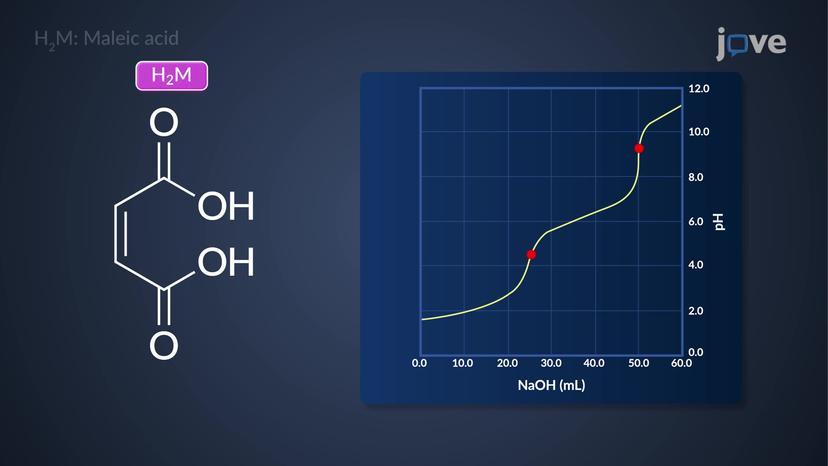 Composition of Polyprotic Acid Solutions as a Function of pH