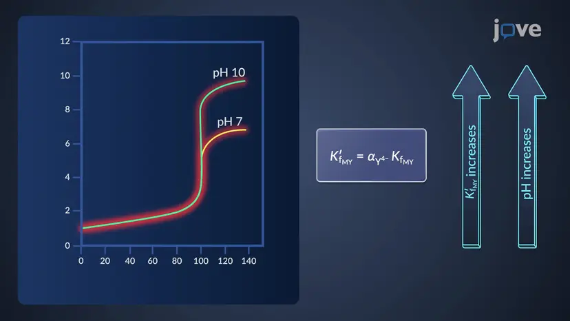 Complexometric EDTA Titration Curves