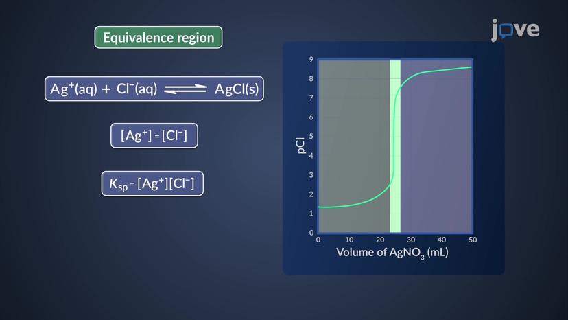 Precipitation Titration: Overview