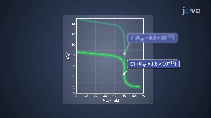 Precipitation Titration Curve: Analysis