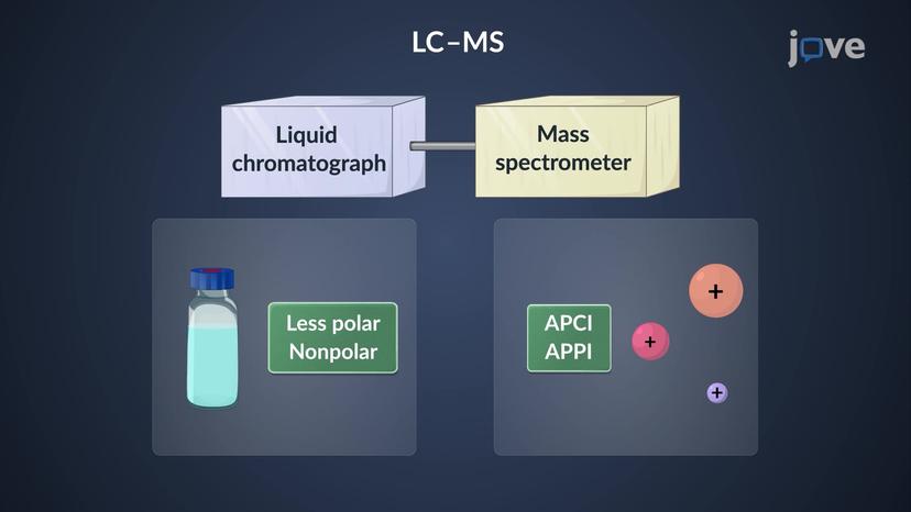 Mass Spectrometry: Complex Analysis