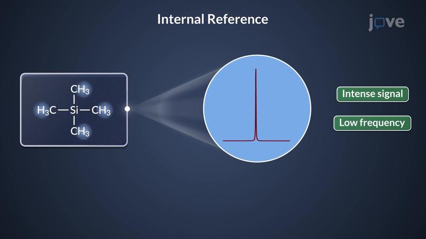 Chemical Shift: Internal References and Solvent Effects