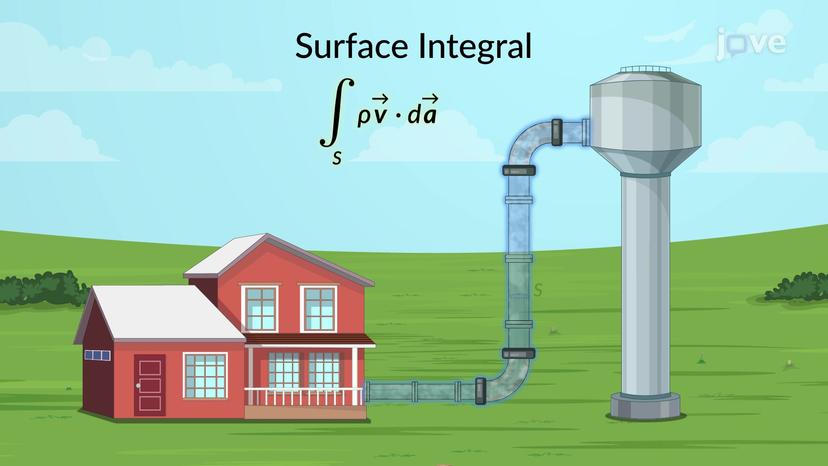 Line, Surface, and Volume Integrals