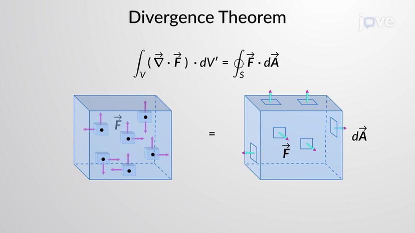 Divergence and Stokes' Theorems