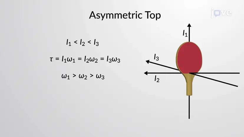 Rotation of Asymmetric Top