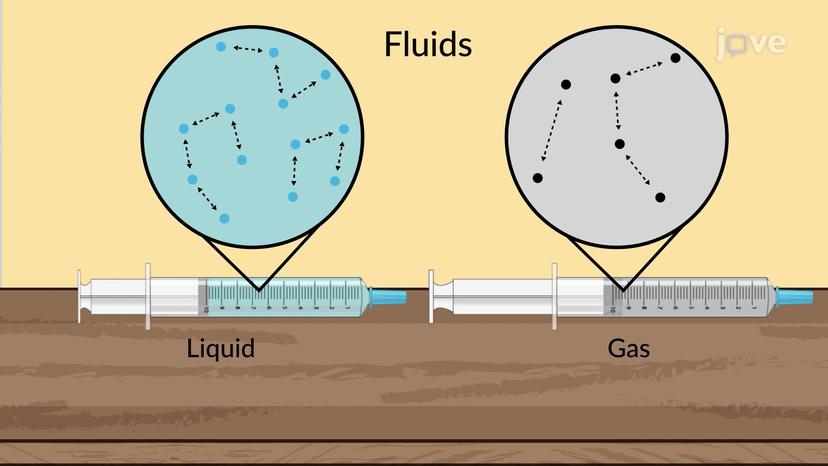 Characteristics of Fluids