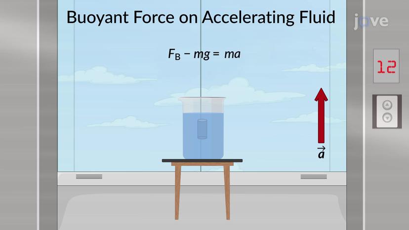 Accelerating Fluids