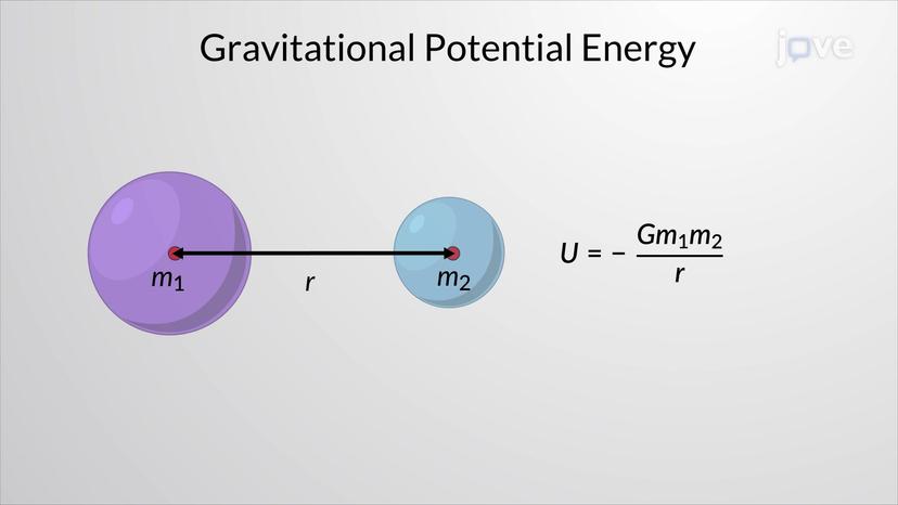 Gravitation Between Spherically Symmetric Masses