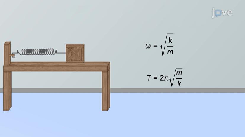 Frequency of Spring-Mass System