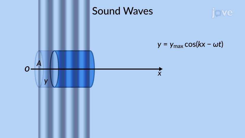 Sound as Pressure Waves