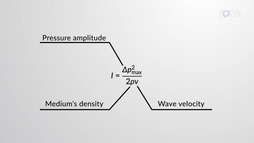 Intensity and Pressure of Sound Waves