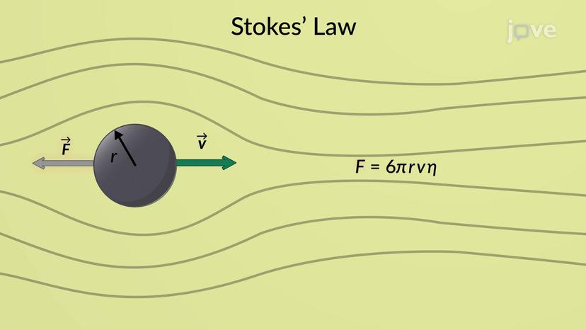 Stokes' Law