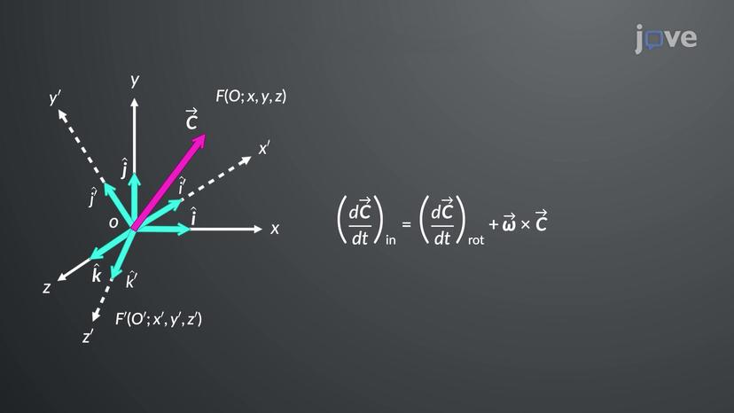 Vector Transformation in Rotating Coordinate Systems