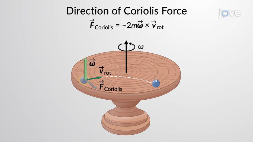 Coriolis Force