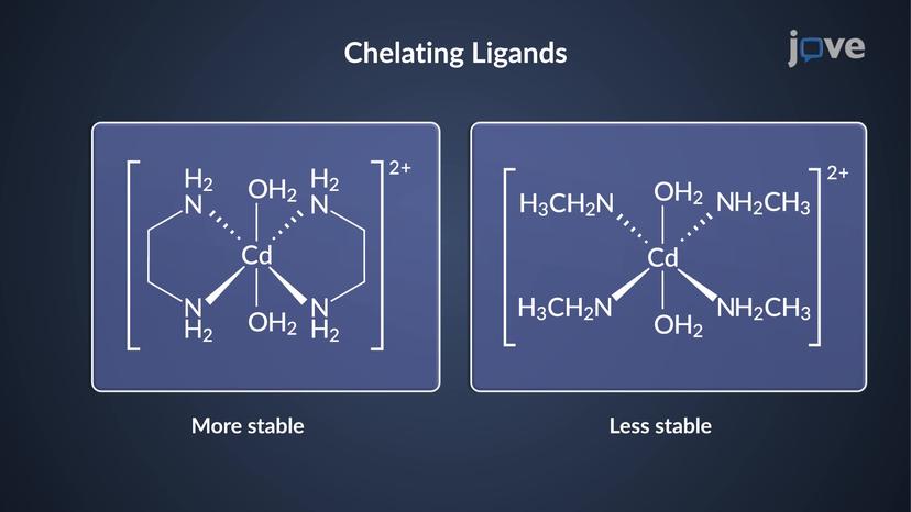 Complexation Equilibria: Factors Influencing Stability of Complexes