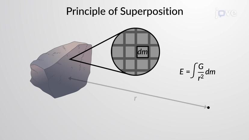 The Principle of Superposition and the Gravitational Field