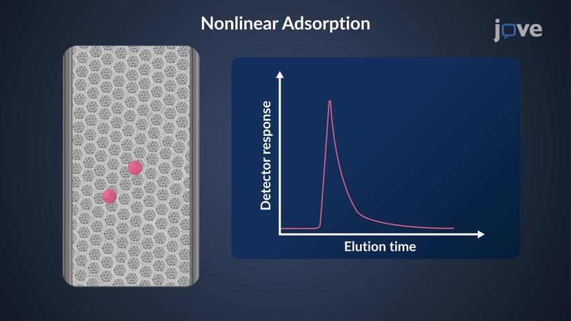 Gas Chromatography: Introduction