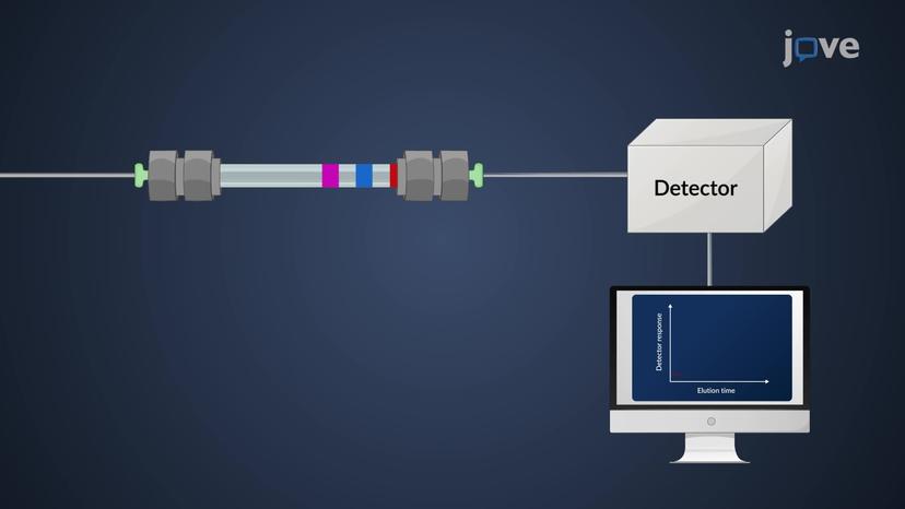 High-Performance Liquid Chromatography: Types of Detectors