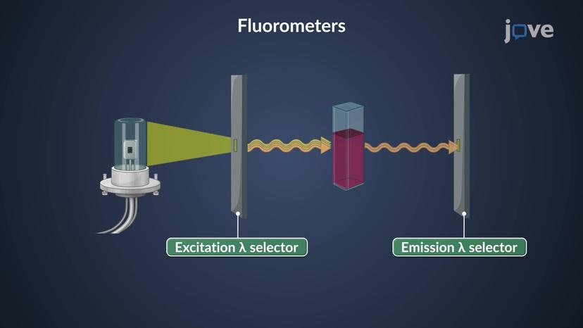 Fluorescence and Phosphorescence: Instrumentation