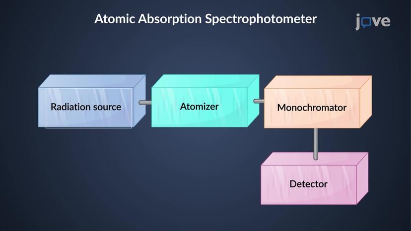 Atomic Absorption Spectroscopy: Instrumentation