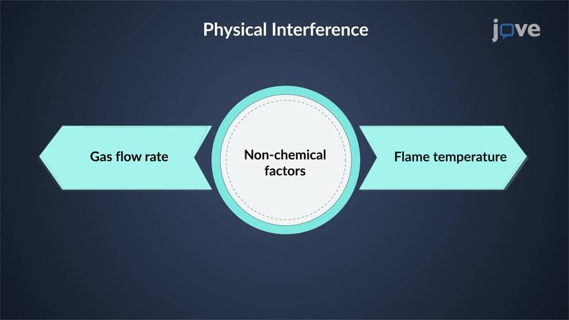 Atomic Absorption Spectroscopy: Interference