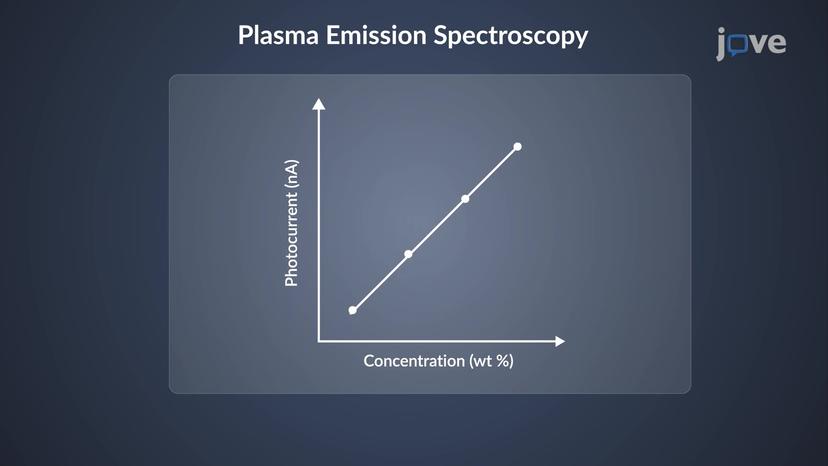 Atomic Emission Spectroscopy: Lab