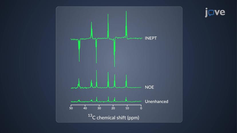 Insensitive Nuclei Enhanced by Polarization Transfer (INEPT)