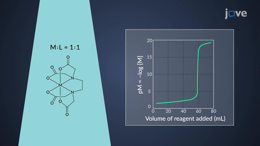 Complexometric Titration: Ligands